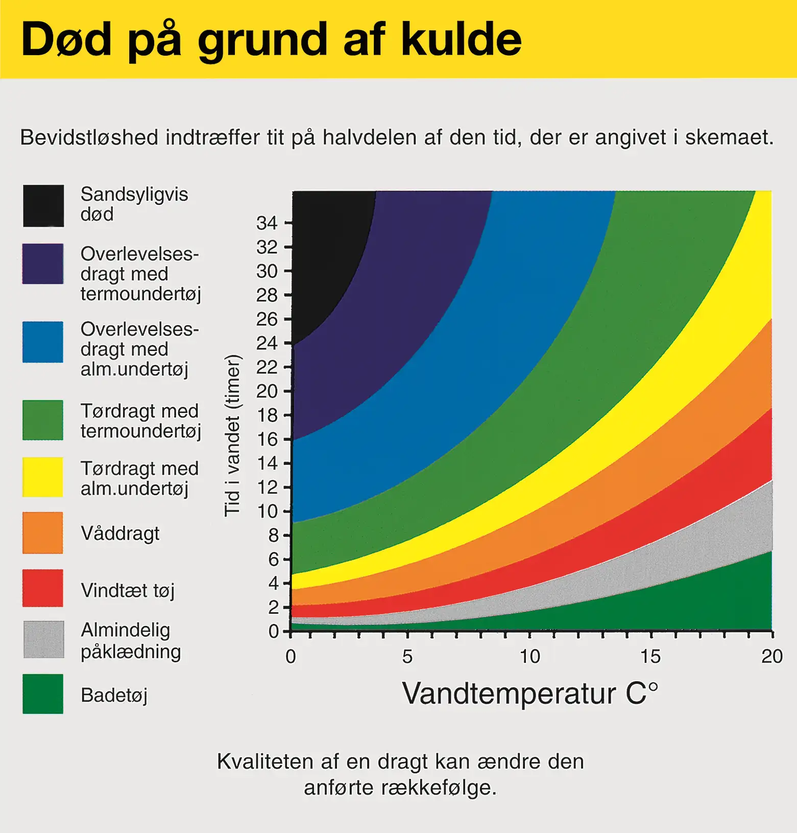 Graf for overlevelsestid i koldt vand